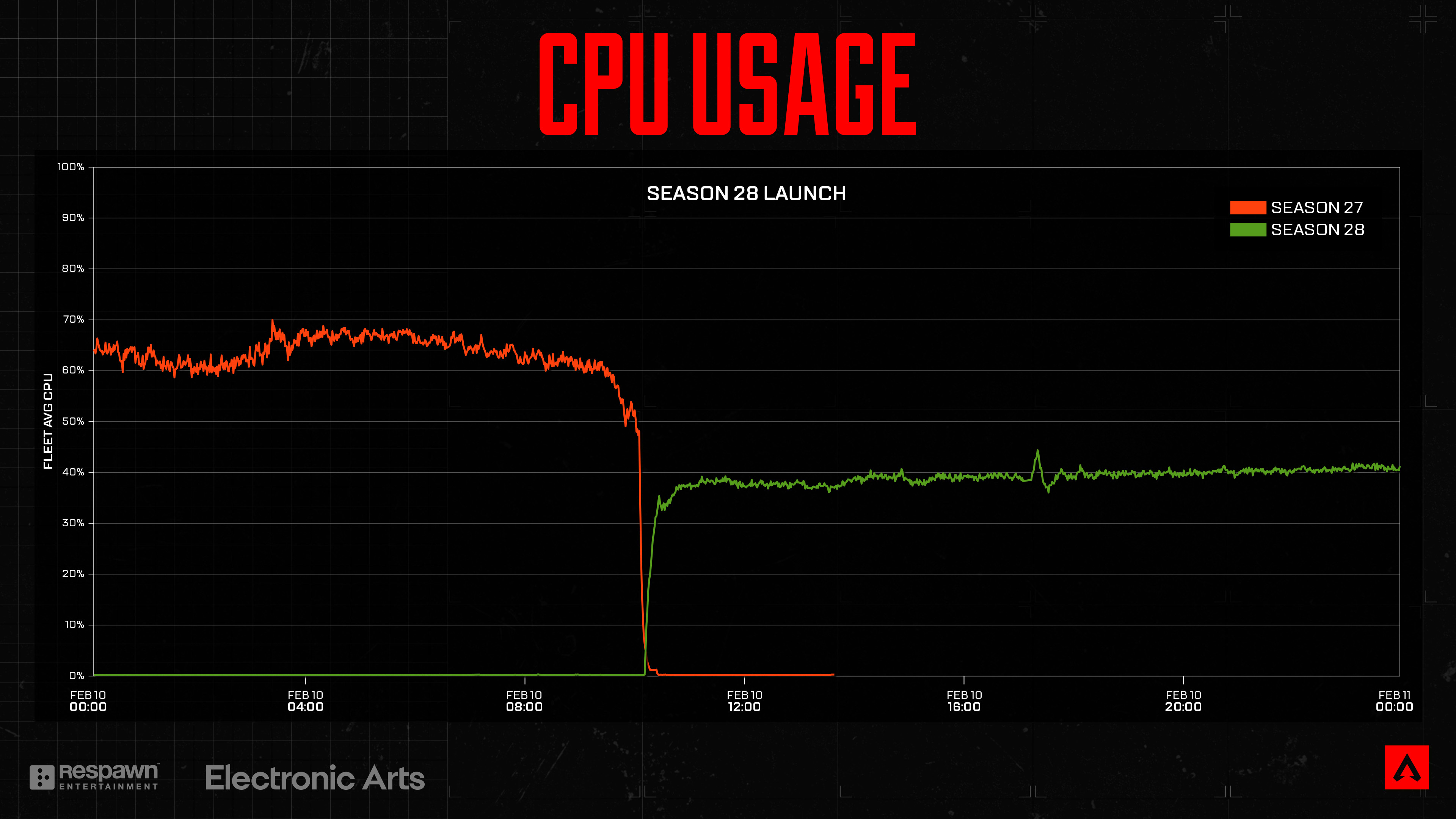 Grafic CPU Apex Legends