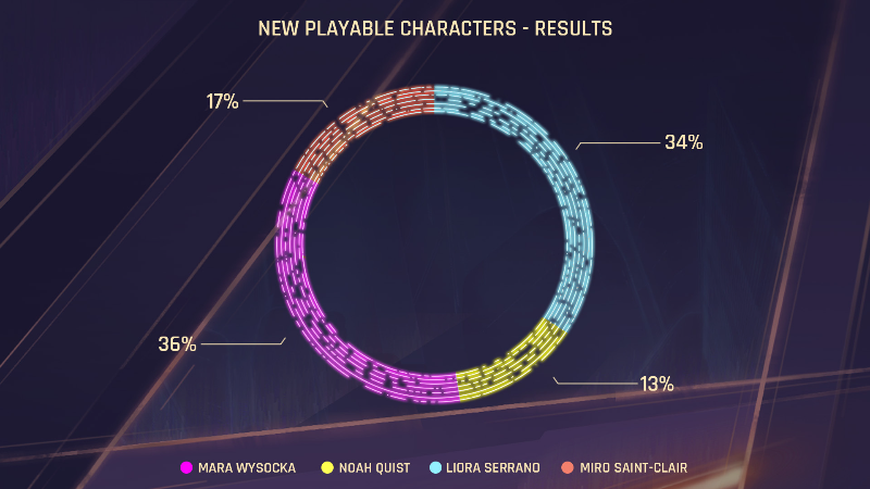 NEWS - Gamedec : 5 ans et nouveaux personnages 2 Résultats du vote communautaire Gamedec