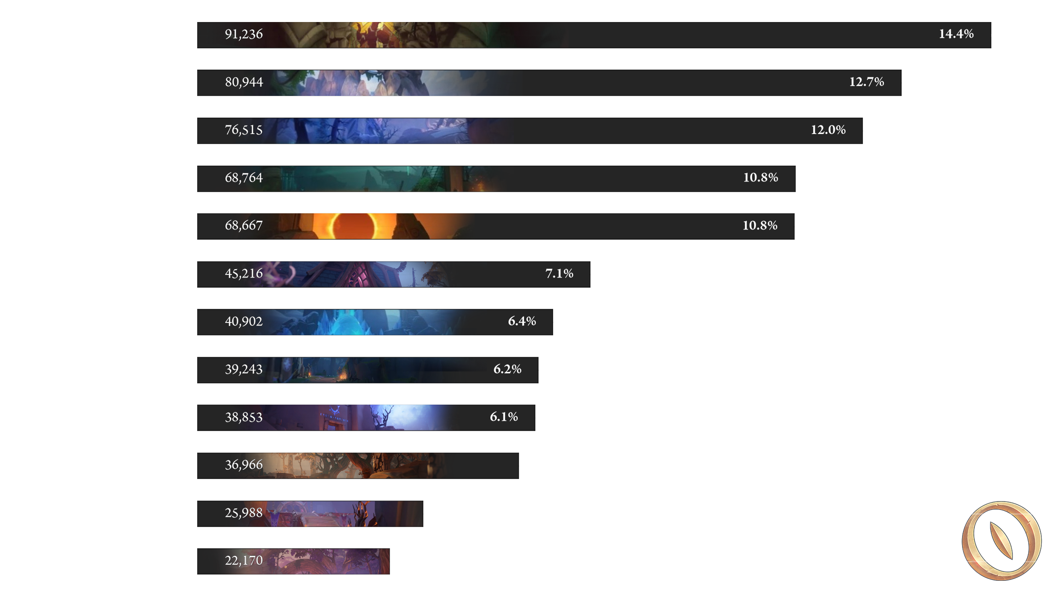 Deadliest dungeon chart from Fellowship's Campfire Checkpoint
