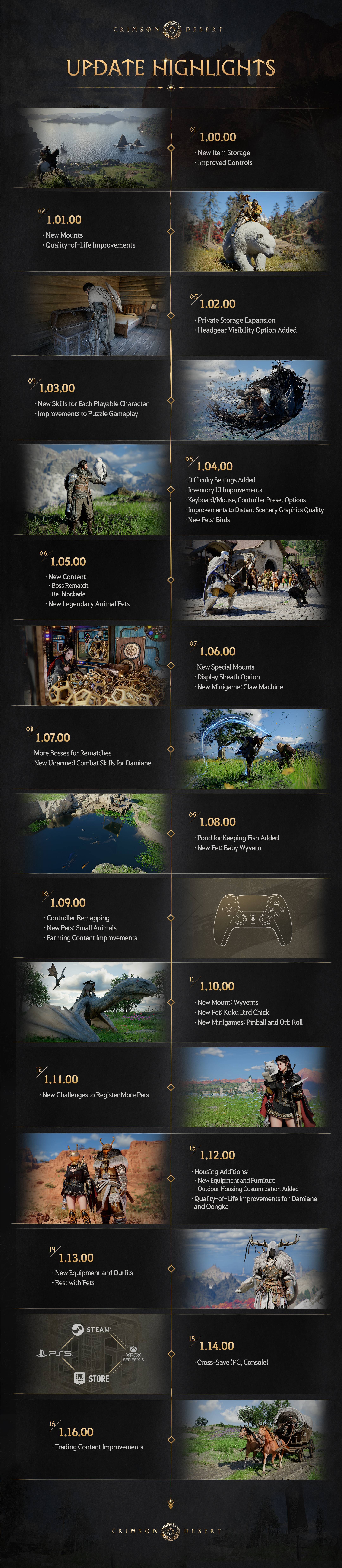 Segunda imagem oficial de Crimson Desert mostrando o histórico de atualizações do jogo