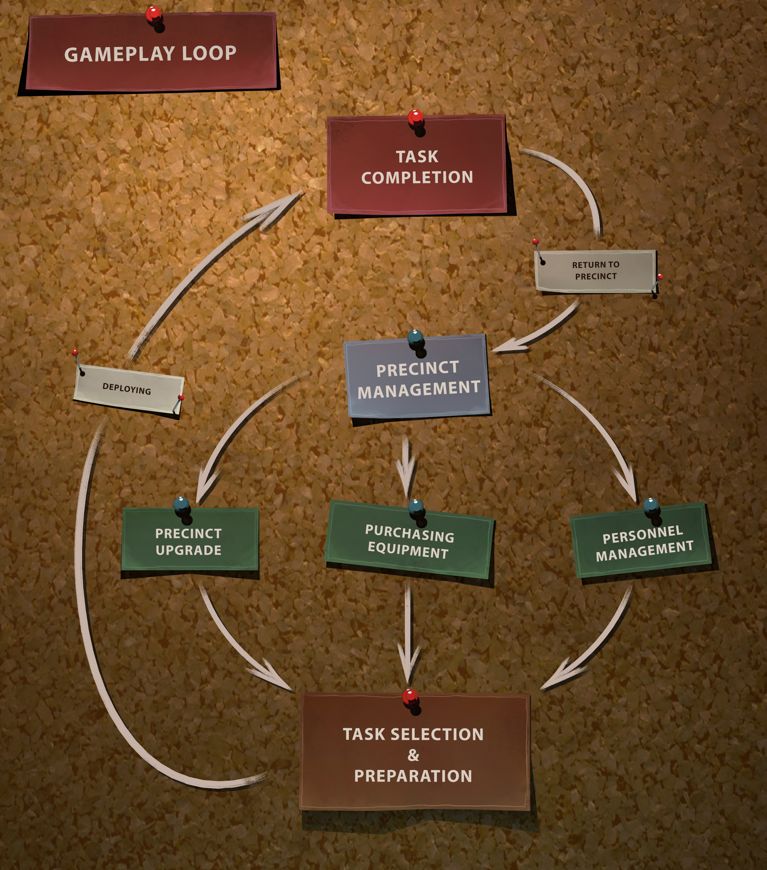 The gameplay is now structured around three key phases: