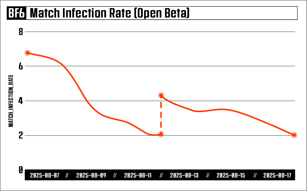 Open Beta statistics