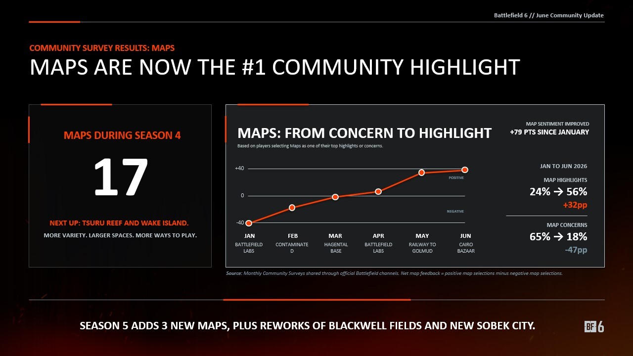 Community Survey Results