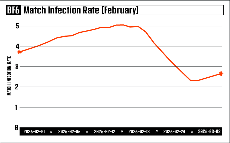 Anti-Cheat Progress Chart