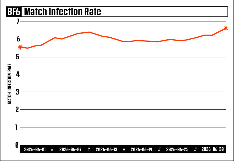 June Anticheat Metrics Chart