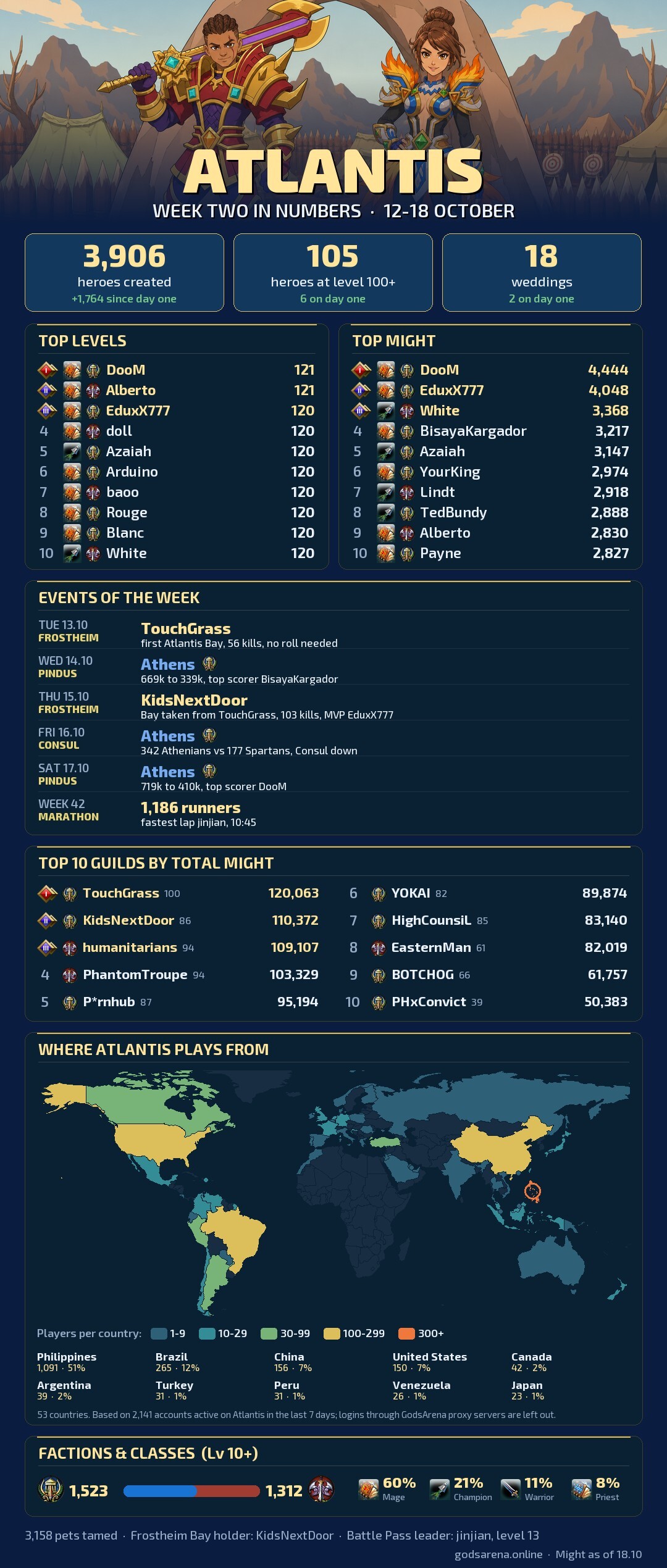 Atlantis: week two in numbers - UpdateMonitor