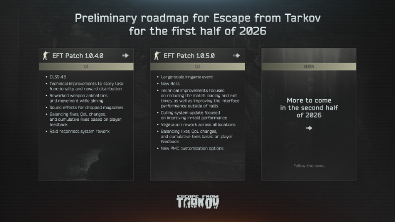 Preliminary roadmap for Escape from Tarkov for the first half of 2026.