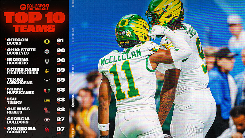 College Football 27 Team Ratings