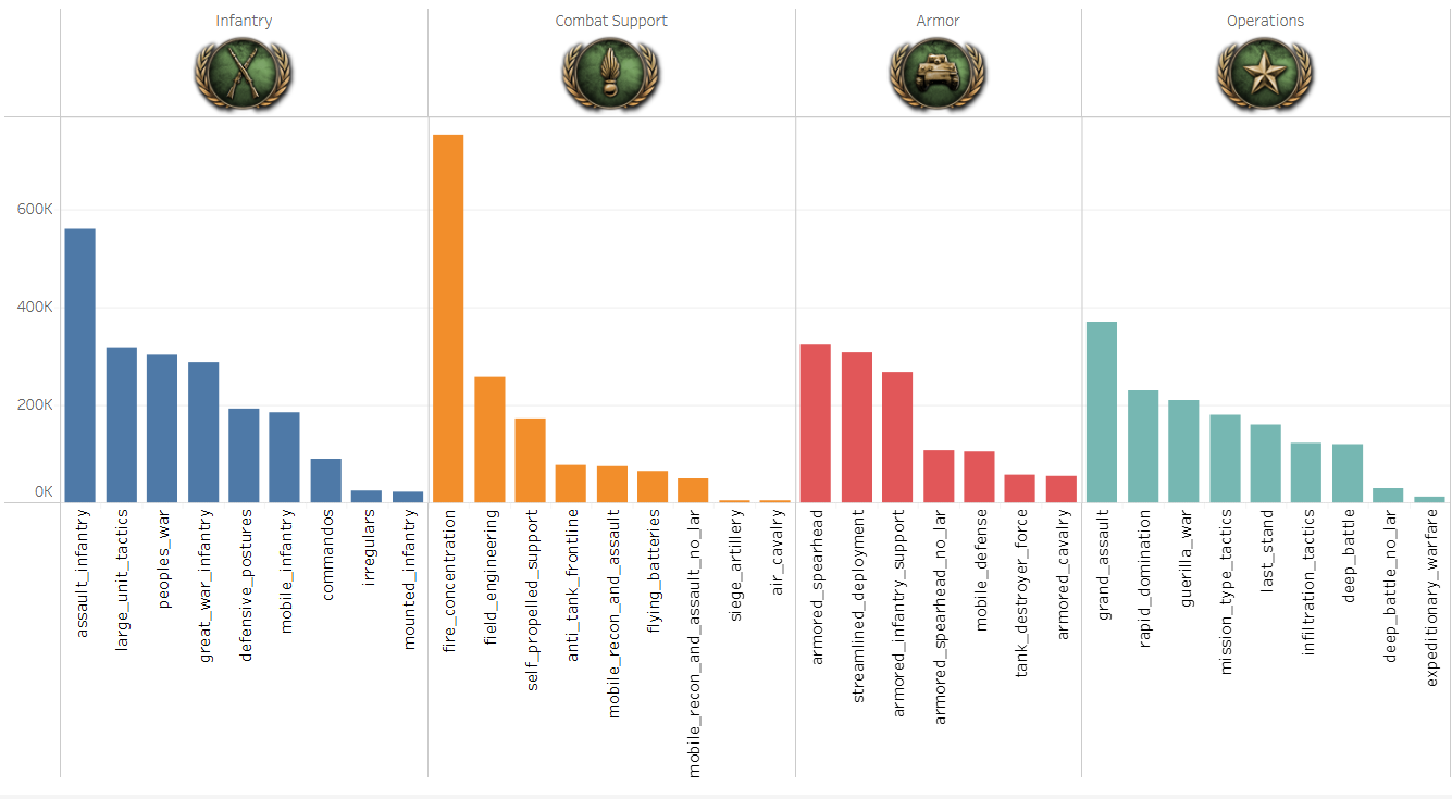 Sub-Doctrines usage chart